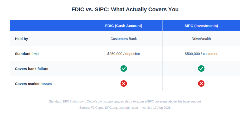 Comparison table of FDIC coverage for Origin's cash account versus SIPC coverage for Origin's investment account