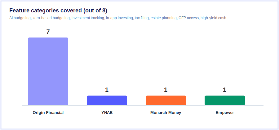 Origin Financial review 2026 - feature breadth comparison showing 7 categories covered vs 1 each for YNAB, Monarch, and Empower