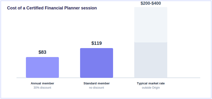 Origin Financial review 2026 - CFP session cost comparison showing $83 for annual members versus $200-400 market rate