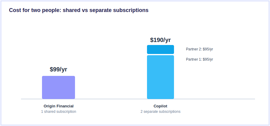 Origin Financial review 2026 - couples cost comparison showing $99/yr shared subscription versus Copilot's $190/yr for two separate accounts