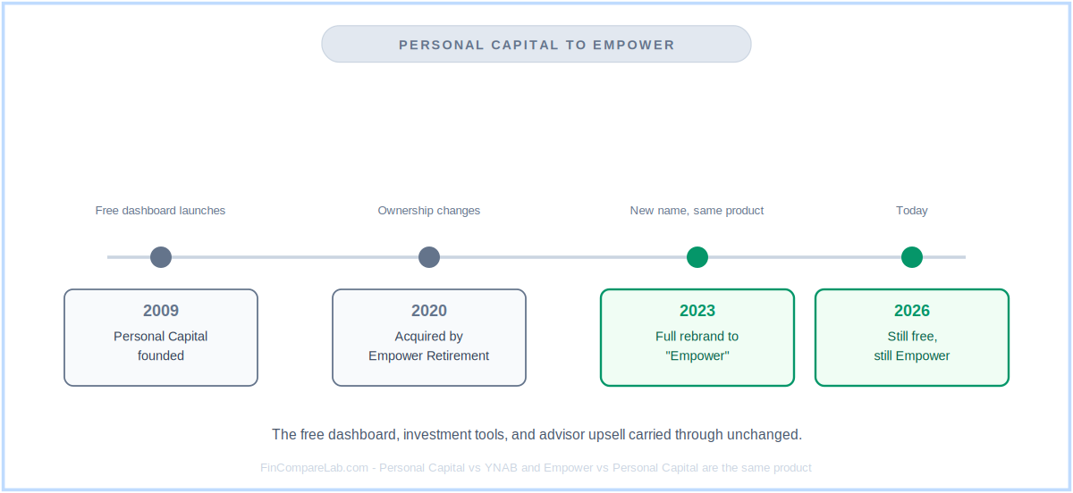 Timeline showing Personal Capital's founding, acquisition by Empower Retirement, and 2023 rebrand to Empower