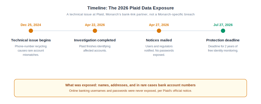 Timeline of the 2026 Plaid data exposure showing the phone-number recycling issue beginning December 2024, investigation completed April 2026, notices mailed April 27 2026, and the free identity protection deadline July 27 2026