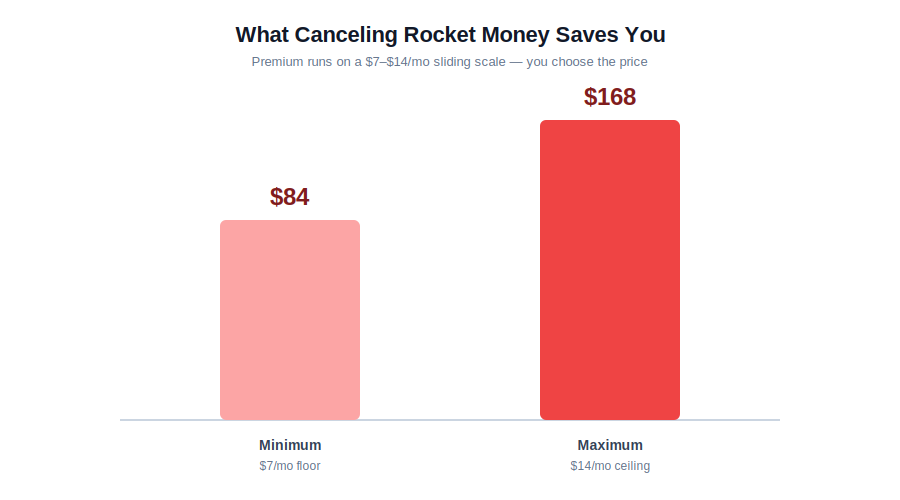 Rocket Money annual cost comparison — $84 per year at the $7 minimum versus $168 per year at the $14 maximum Premium price