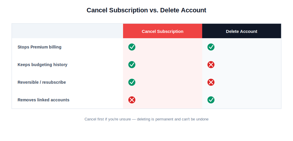 Rocket Money cancel subscription versus delete account comparison — what stays, what's erased