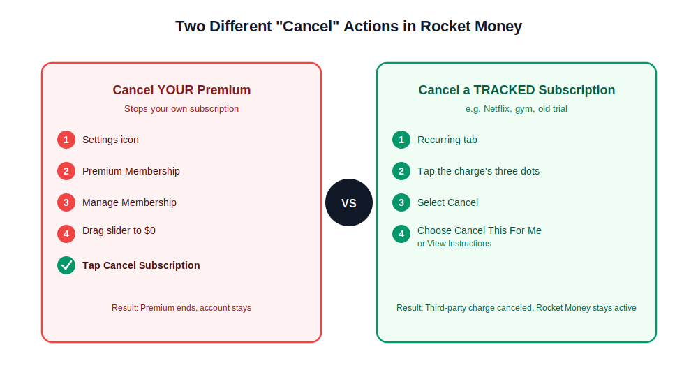 Rocket Money cancel your own Premium subscription vs cancel a tracked subscription — two different flows explained