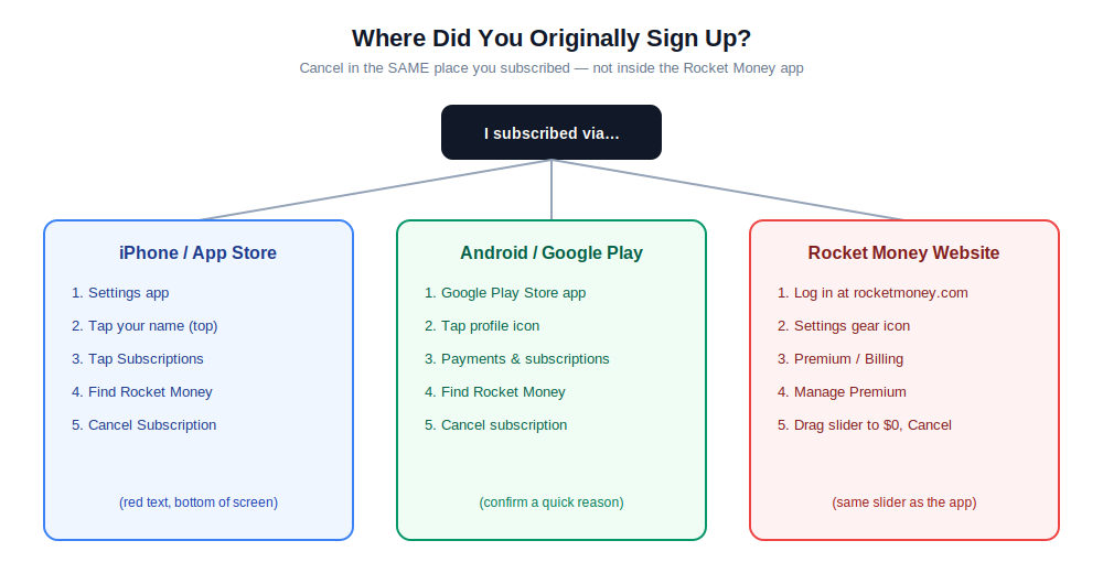 Rocket Money cancellation decision flow — iPhone App Store, Android Google Play, or website signup path