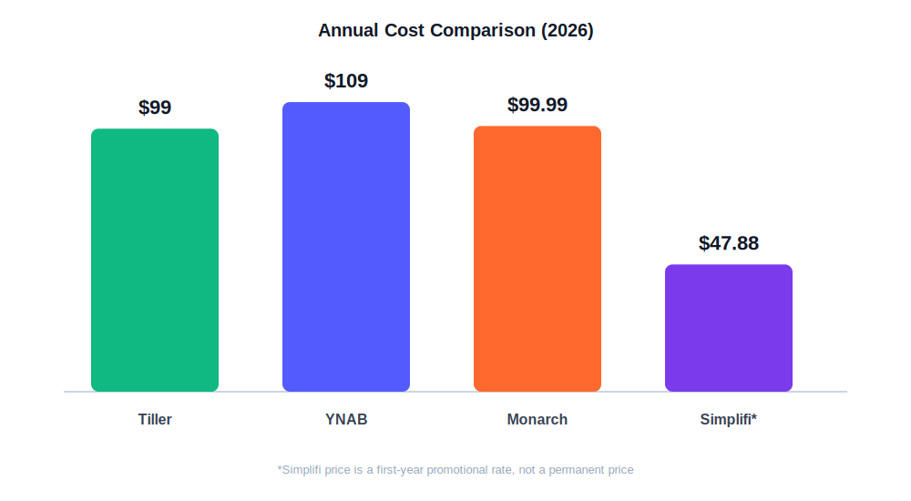Bar chart comparing annual cost of Tiller Money at $99, YNAB at $109, and Monarch Money at $99.99