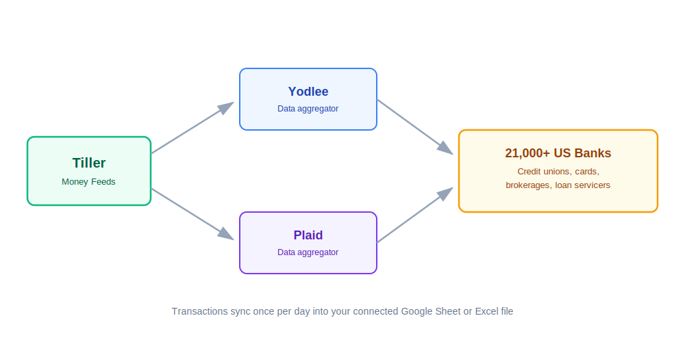 Tiller Money bank sync diagram showing data flowing from Yodlee and Plaid into Google Sheets and Excel