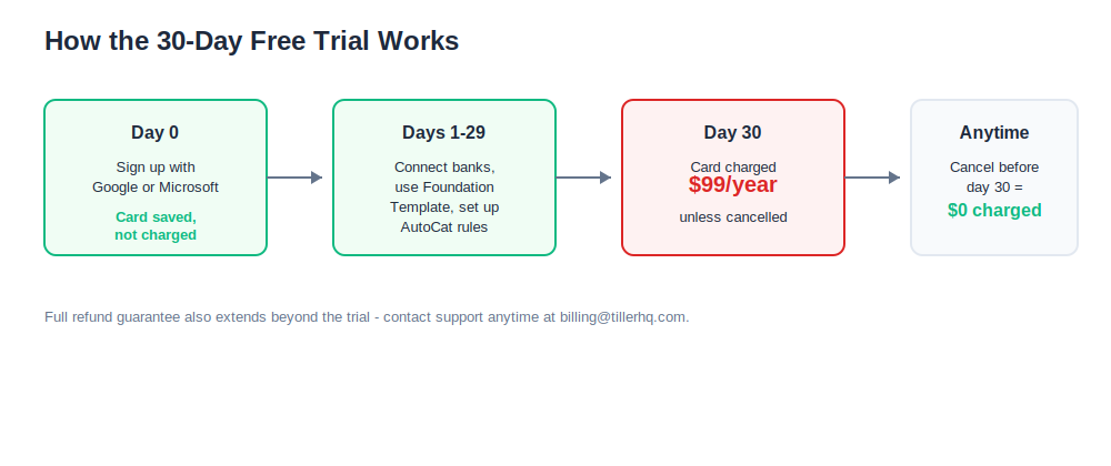 Flow diagram showing the Tiller Money 30-day free trial process from signup to the $99 charge on day 30