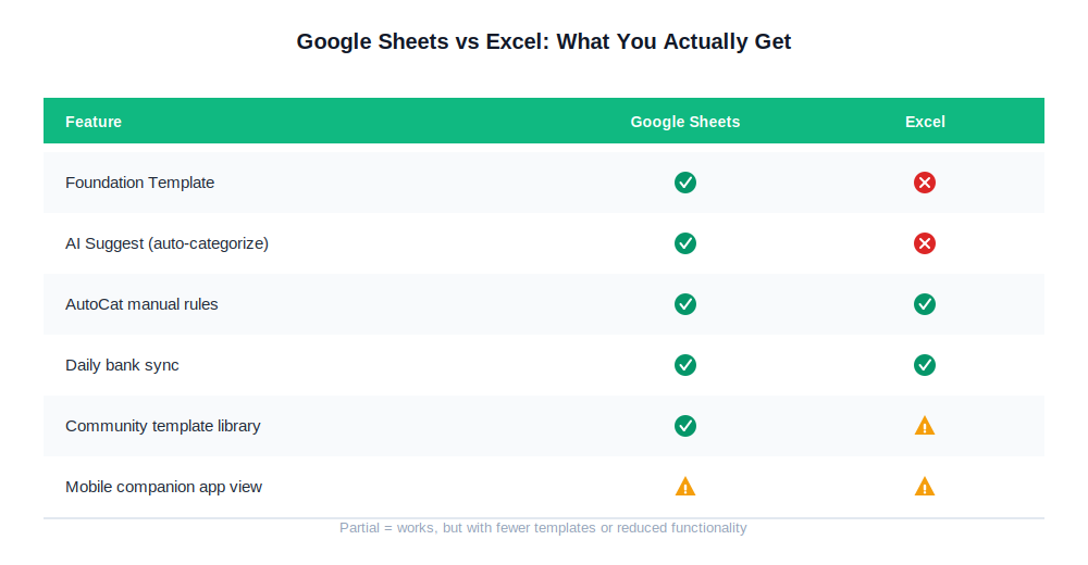 Comparison chart showing Tiller Money Google Sheets features versus Excel features, with Google Sheets winning on templates and AI categorization