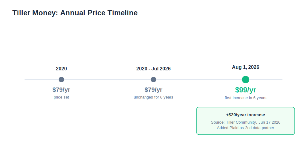 Tiller Money pricing timeline showing the increase from $79 to $99 per year effective August 2026