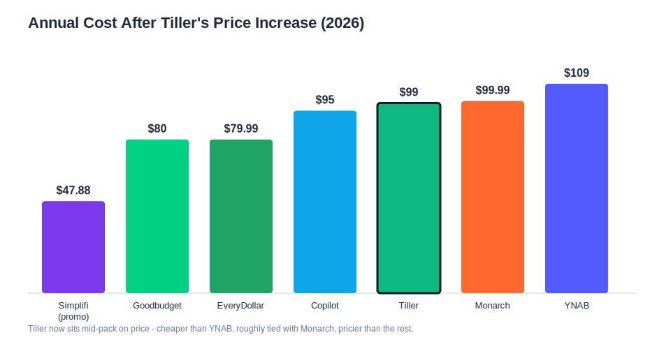 Bar chart comparing Tiller Money's new $99 annual price against YNAB, Monarch, Copilot, EveryDollar, Goodbudget, and Simplifi in 2026