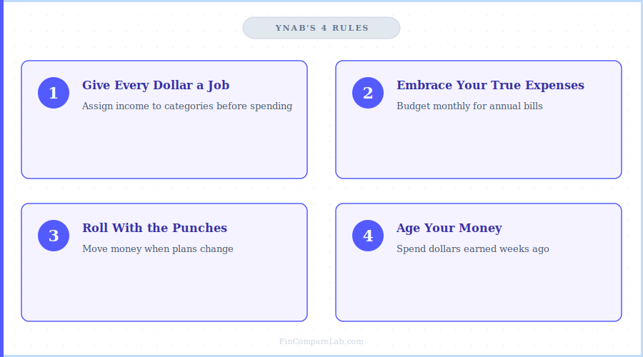 YNAB 4 rules zero-based budgeting method explained