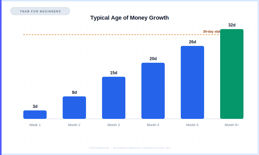 YNAB Age of Money growth chart showing days progressing from week one to month six