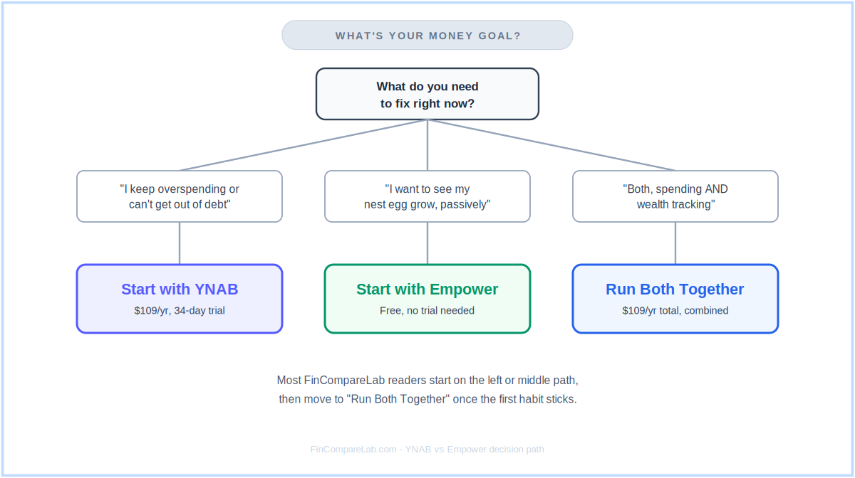 Decision flowchart for choosing YNAB, Empower, or both based on your primary money goal