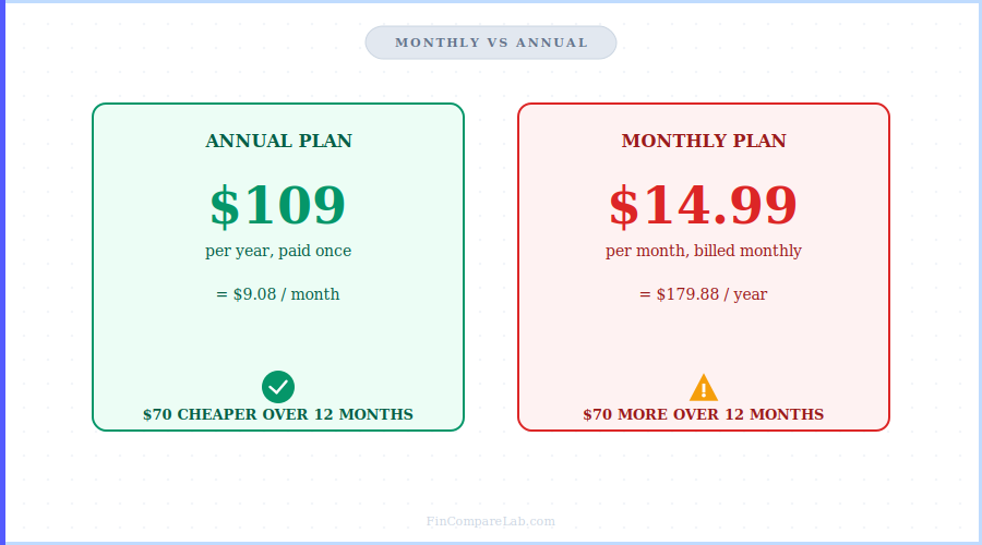 YNAB monthly vs annual plan price comparison 2026