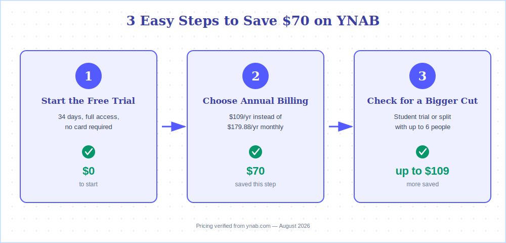 3 steps to save $70 on YNAB pricing 2026