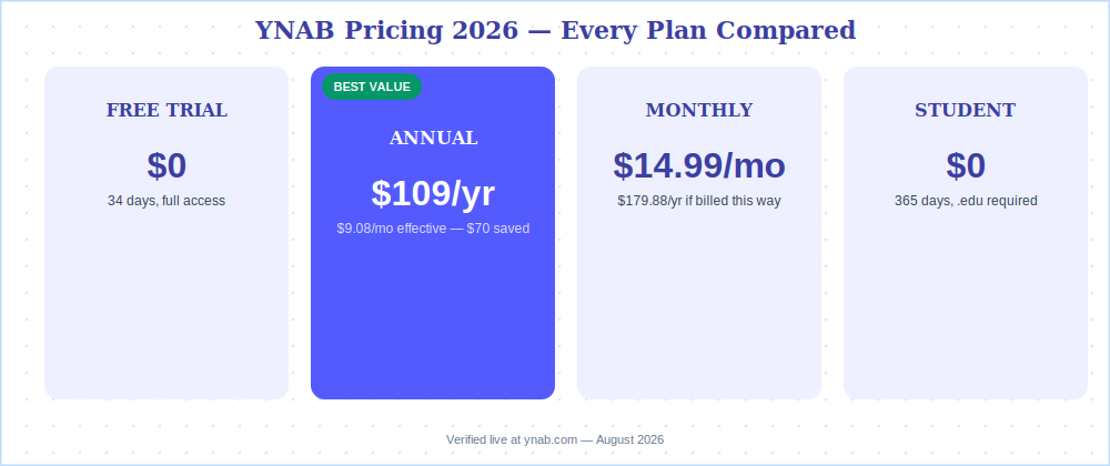 YNAB pricing 2026, every plan compared: free trial, monthly, annual, and student