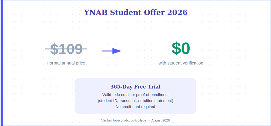 YNAB student discount 2026, free 365-day trial breakdown