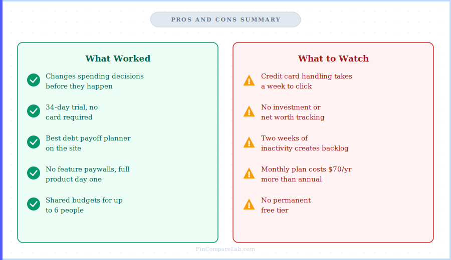 YNAB pros and cons 2026 review summary