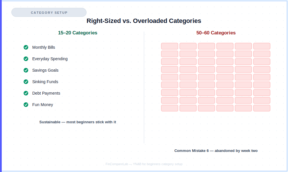 Comparison of a right-sized 15 to 20 category YNAB for beginners setup versus an overloaded 50 to 60 category setup