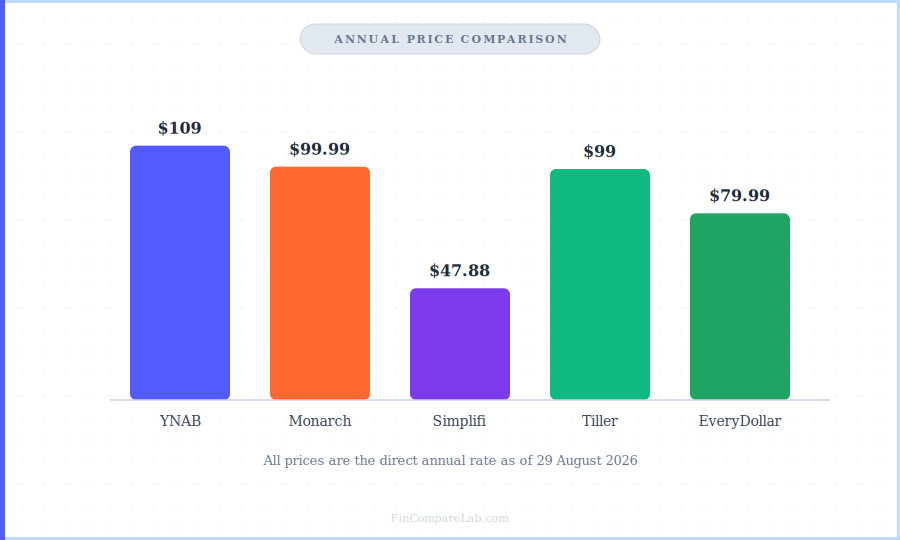 YNAB vs budgeting app alternatives price comparison 2026