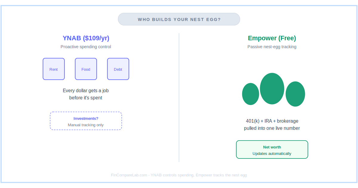 Nest egg value comparison — YNAB $109/yr proactive spending control vs Empower's free real-time net worth tracking