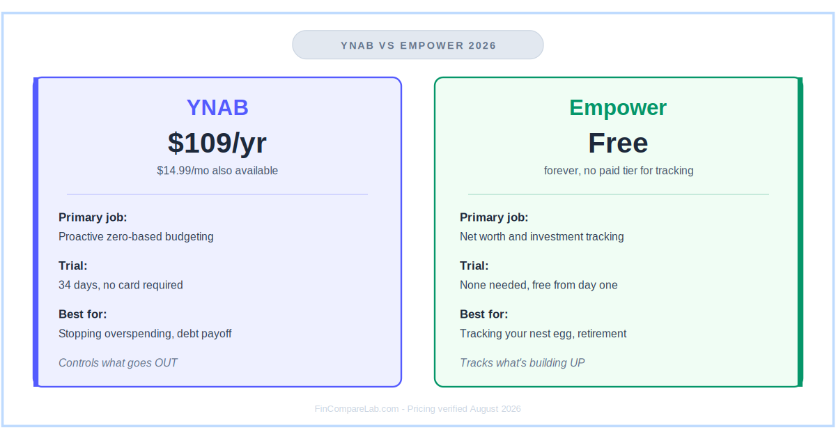 YNAB vs Empower 2026 quick comparison — price, trial, and primary focus side by side