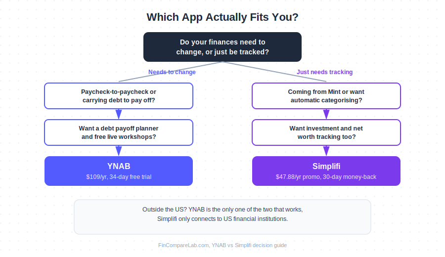 Decision flowchart for choosing YNAB or Simplifi based on whether you need behaviour change or passive tracking