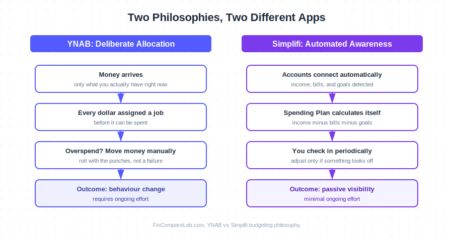 Diagram comparing YNAB zero-based budgeting steps against Simplifi automated Spending Plan steps