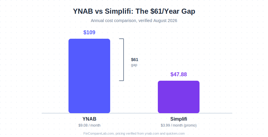 YNAB vs Simplifi annual pricing comparison chart showing the $61 gap between $109 and $47.88 per year