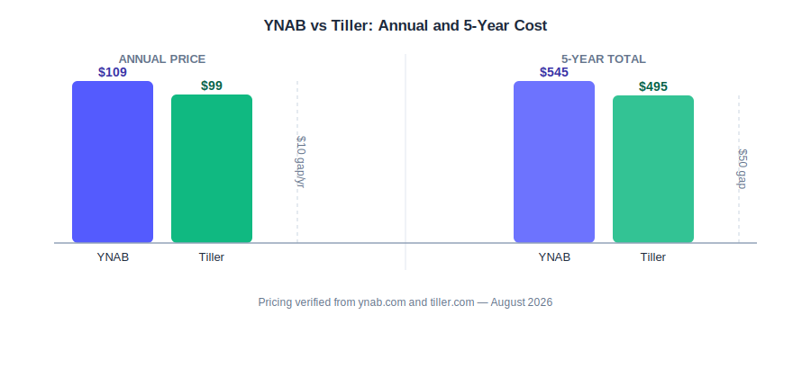 YNAB $109 per year versus Tiller $99 per year price comparison bar chart showing the $10 annual gap and $50 five-year total difference