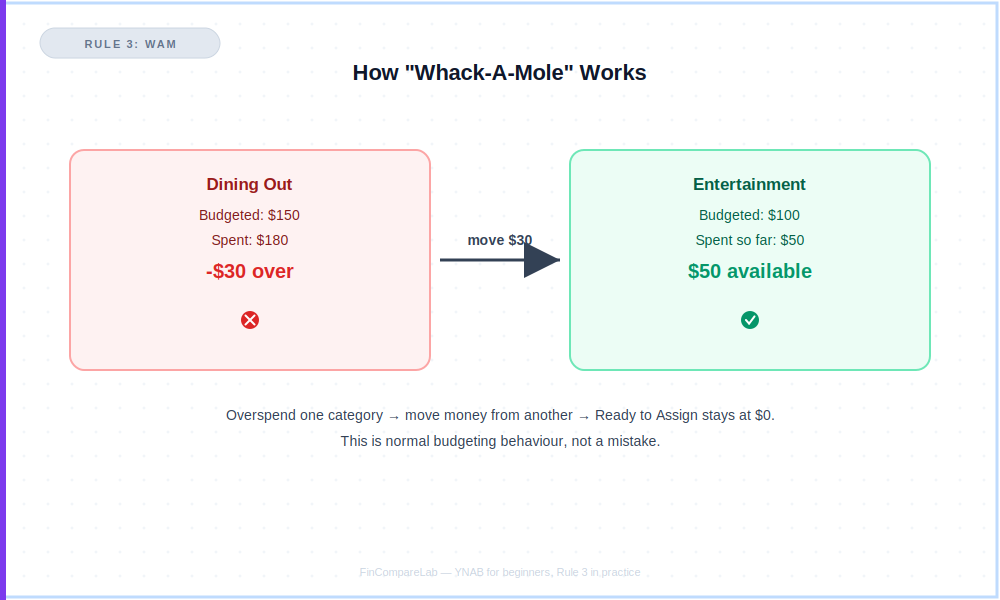 Diagram showing how YNAB's Whack-A-Mole habit moves money from one category to another when you overspend