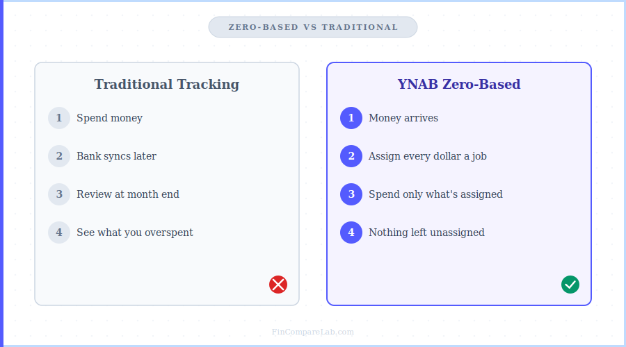 YNAB zero-based budgeting vs traditional expense tracking diagram 2026