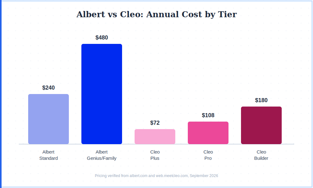 Albert vs Cleo annual pricing comparison chart 2026