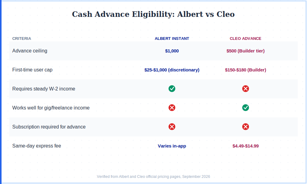 Albert vs Cleo cash advance eligibility comparison table