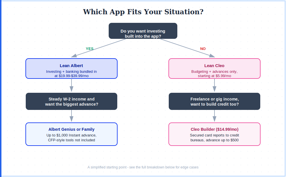 Albert vs Cleo decision flowchart for choosing the right budgeting app