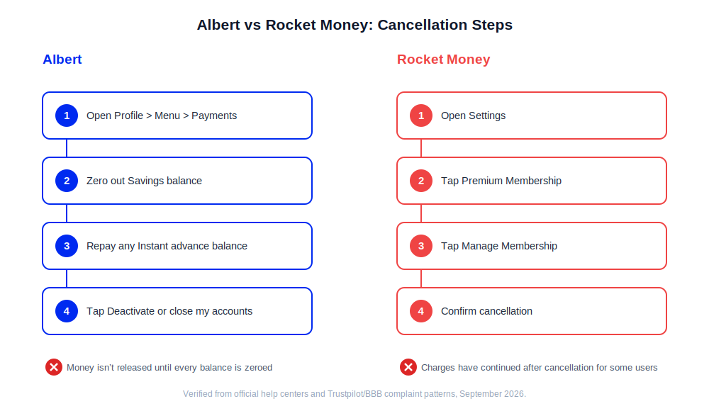 Albert vs Rocket Money cancellation steps comparison showing Albert balance zero-out requirement versus Rocket Money in-app Manage Membership process
