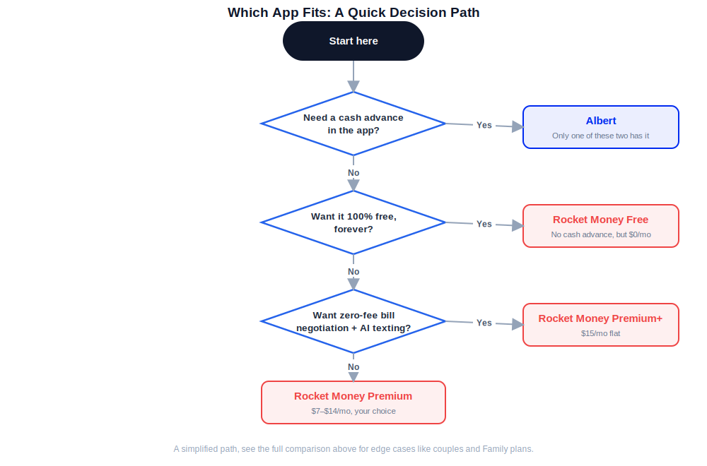 Albert vs Rocket Money decision flowchart for choosing based on cash advance needs, subscription cleanup, and budget