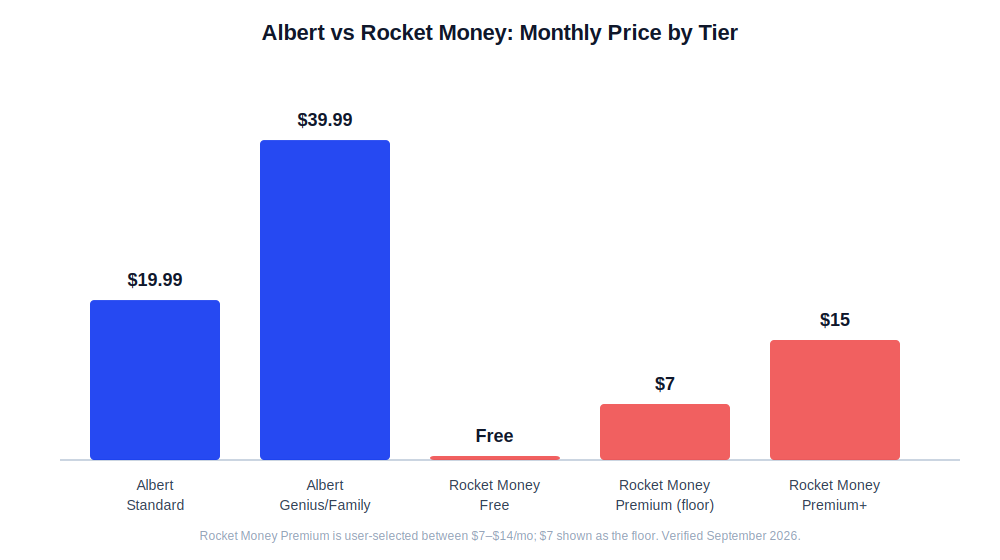 Albert vs Rocket Money pricing tiers chart comparing $19.99 to $39.99 Albert plans against $0, $7-$14, and $15 Rocket Money plans