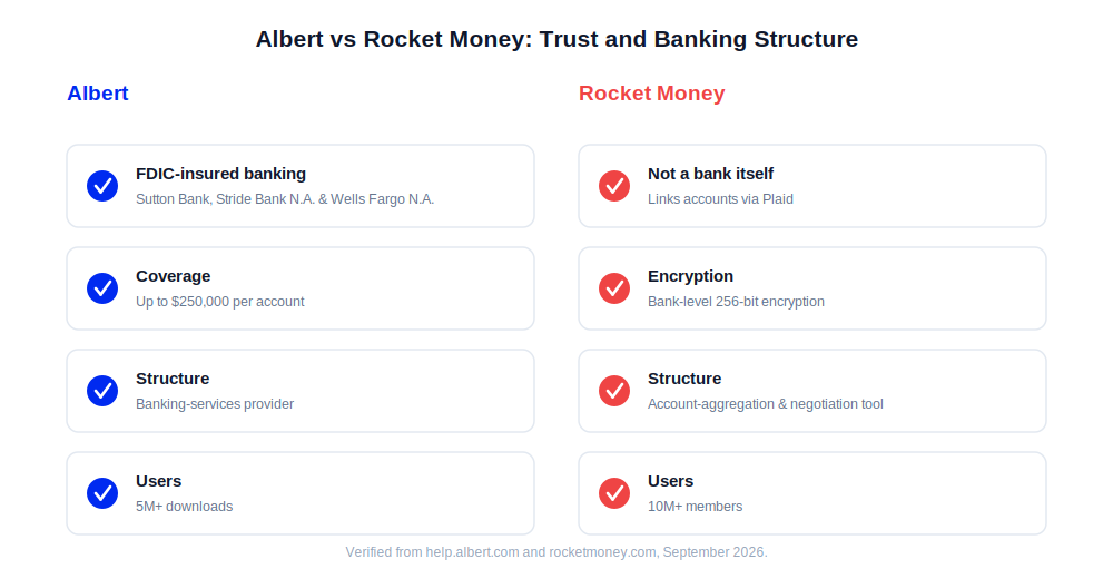 Albert vs Rocket Money trust signals comparison showing FDIC-insured banking partners versus Plaid account-linking model
