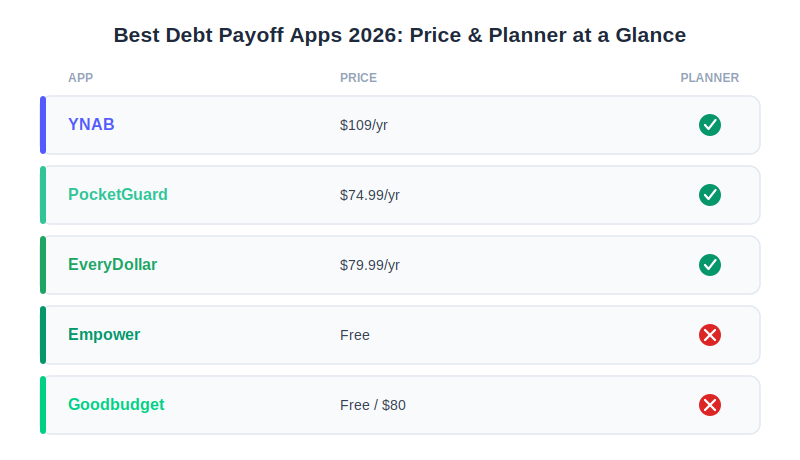 best debt payoff apps 2026 compared by price and debt payoff planner: YNAB, PocketGuard, EveryDollar, Empower, and Goodbudget