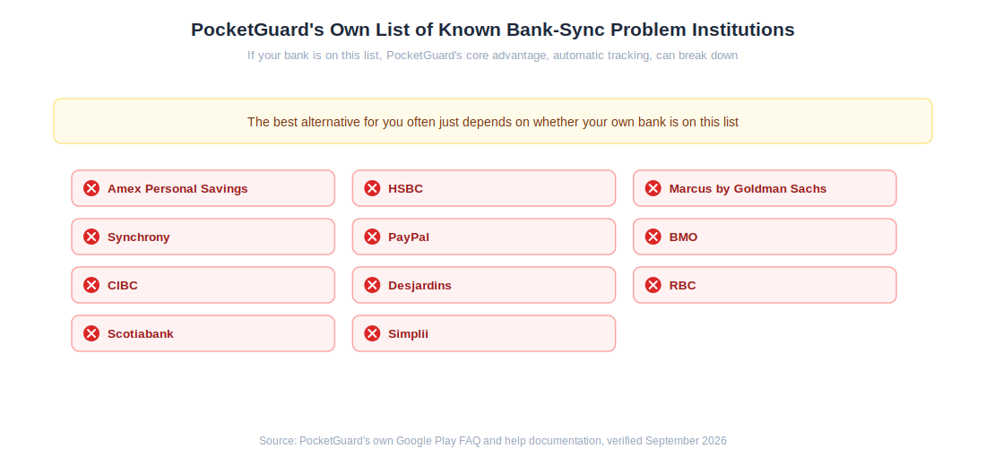 PocketGuard's own known bank-sync problem list compared against the best PocketGuard alternatives