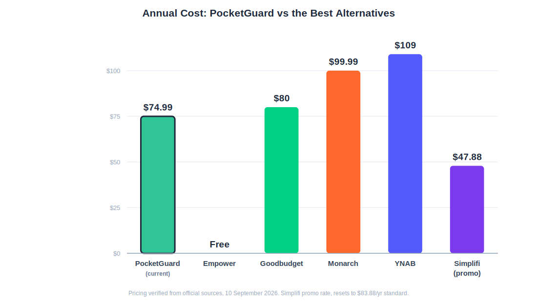 Best PocketGuard alternatives annual cost comparison against PocketGuard's $74.99 a year