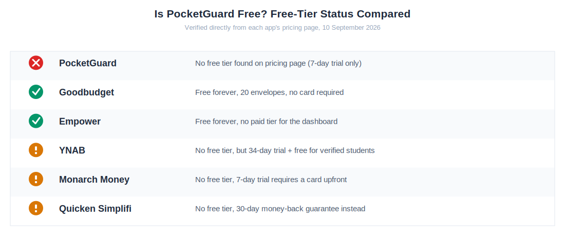 Best PocketGuard alternatives free tier status compared, including PocketGuard's own resolved free tier finding