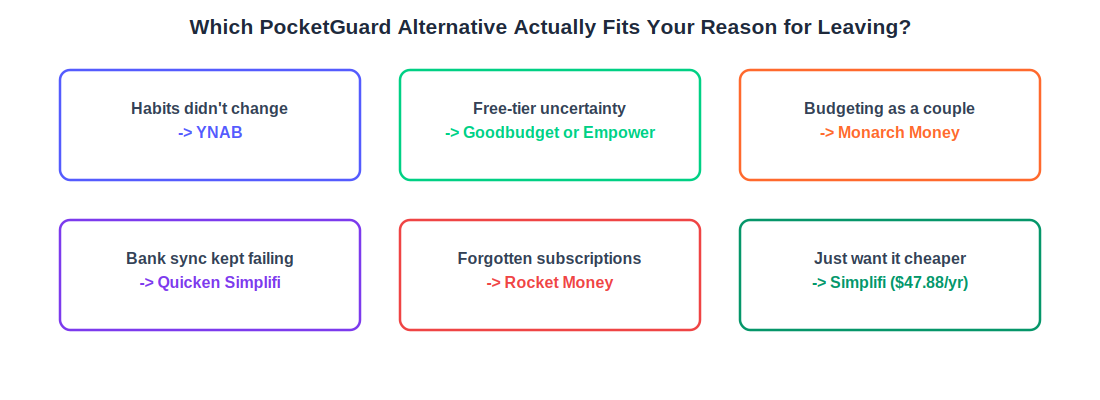 Best PocketGuard alternatives scenario matcher showing which app fits each specific reason for switching