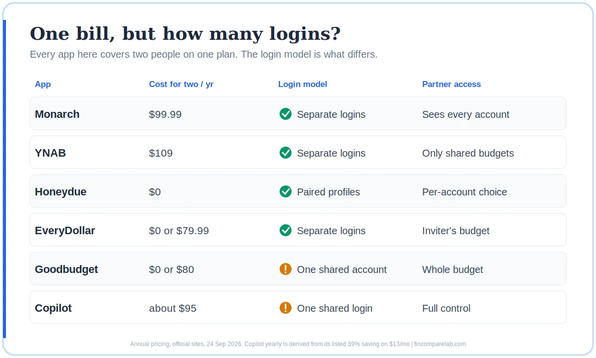 Budget app for couples cost for two and login model: Monarch, YNAB, and EveryDollar use separate logins, Goodbudget and Copilot use one shared account
