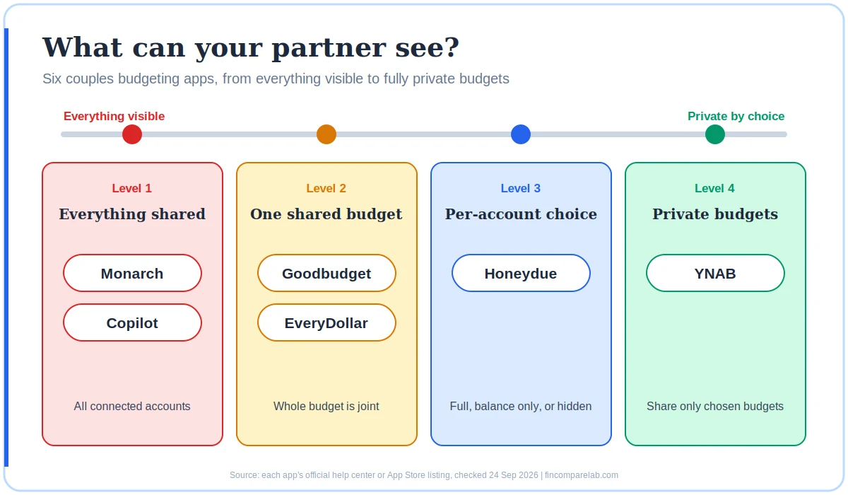 Budget app for couples privacy levels: Monarch and Copilot share everything, Goodbudget and EveryDollar share one budget, Honeydue lets you choose per account, YNAB keeps budgets private