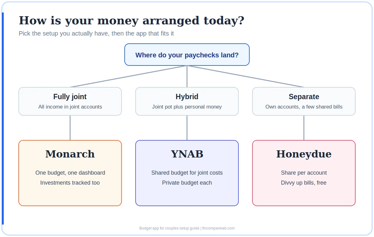 Budget app for couples setup flowchart: fully joint finances point to Monarch, hybrid finances to YNAB, separate finances to Honeydue