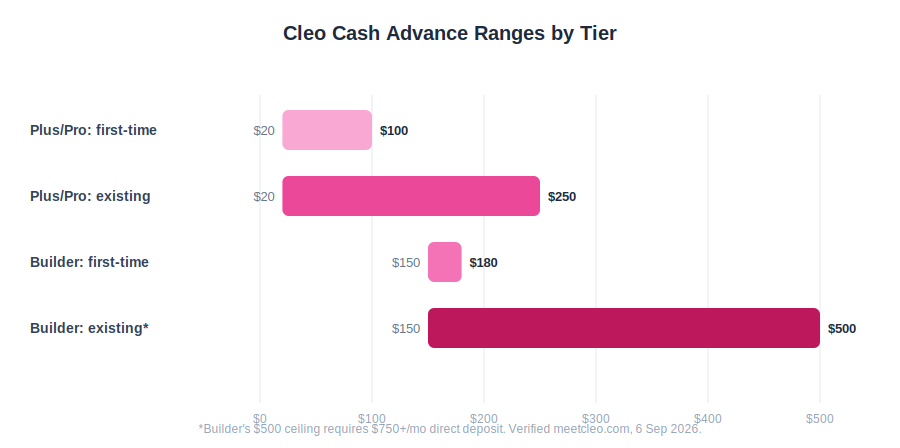 Cleo cash advance rocket money cash advance comparison, Plus Pro versus Builder first-time and existing user limits